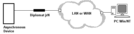 IP Network protocol converter, client, server, Ethernet LAN connectivity, BNC 10BASE-2, RJ45 10BASE-T Ethernet Interface Connector TCP/IP